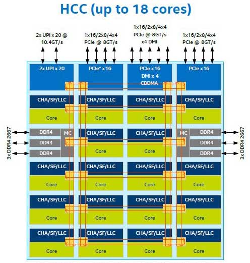 Skylake X HCC hasta 18 cores.