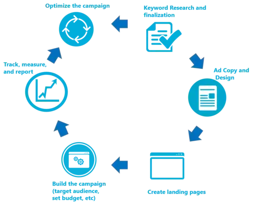 Search Engine Marketing