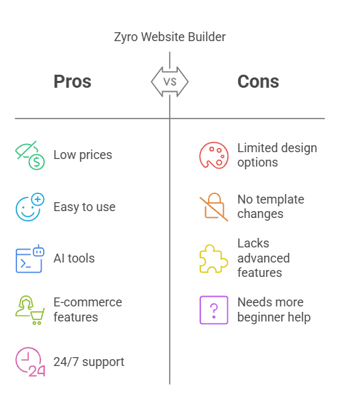 zyro-pros-cons Zyro-Pro-and-Cons- visual selection