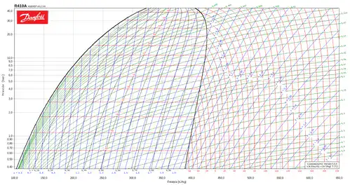 Diagrama de Mollier R410A
