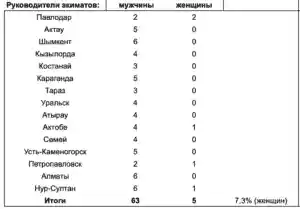 Есть ли женщины среди руководителей акиматов и маслихатов?