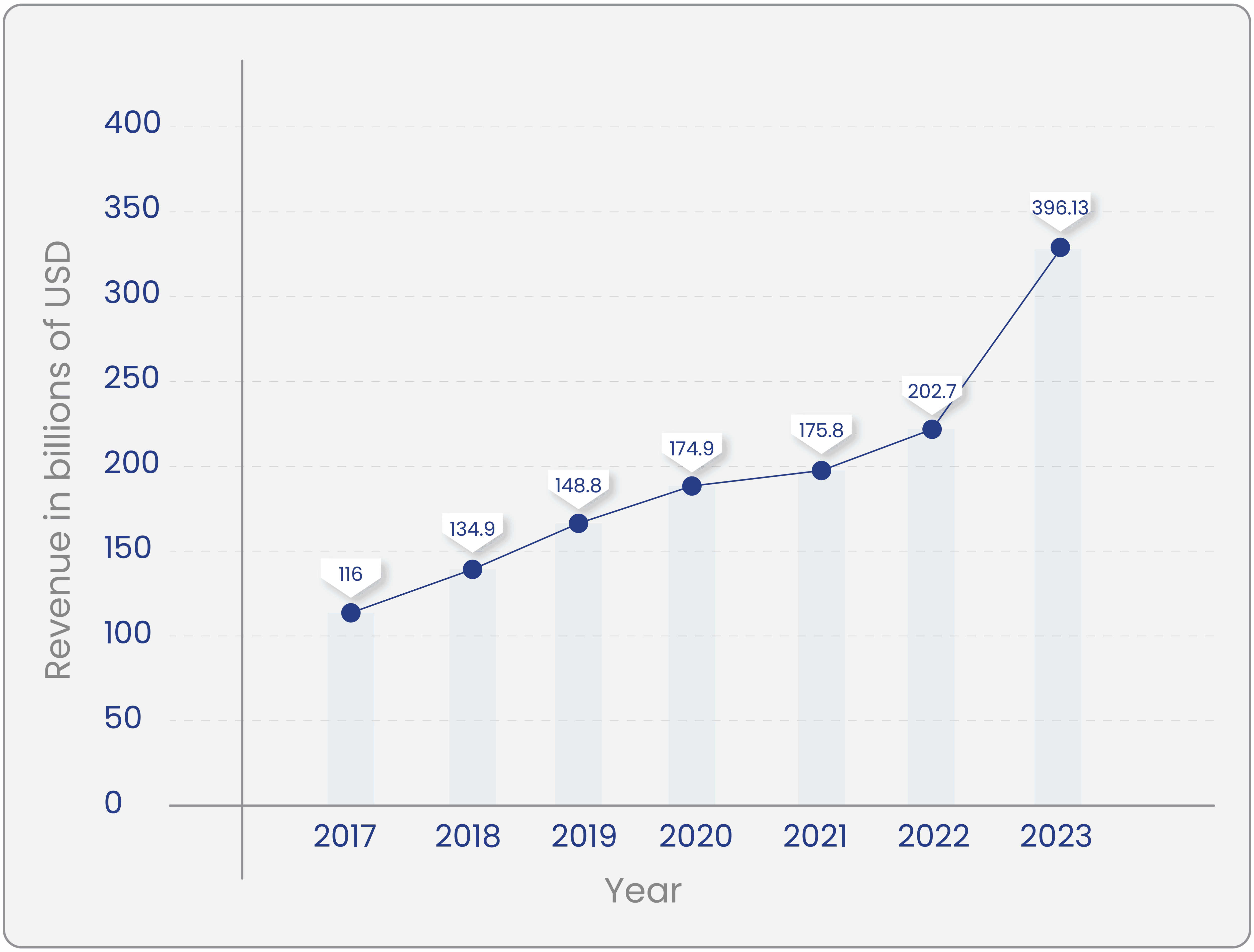 Growth of Game Development