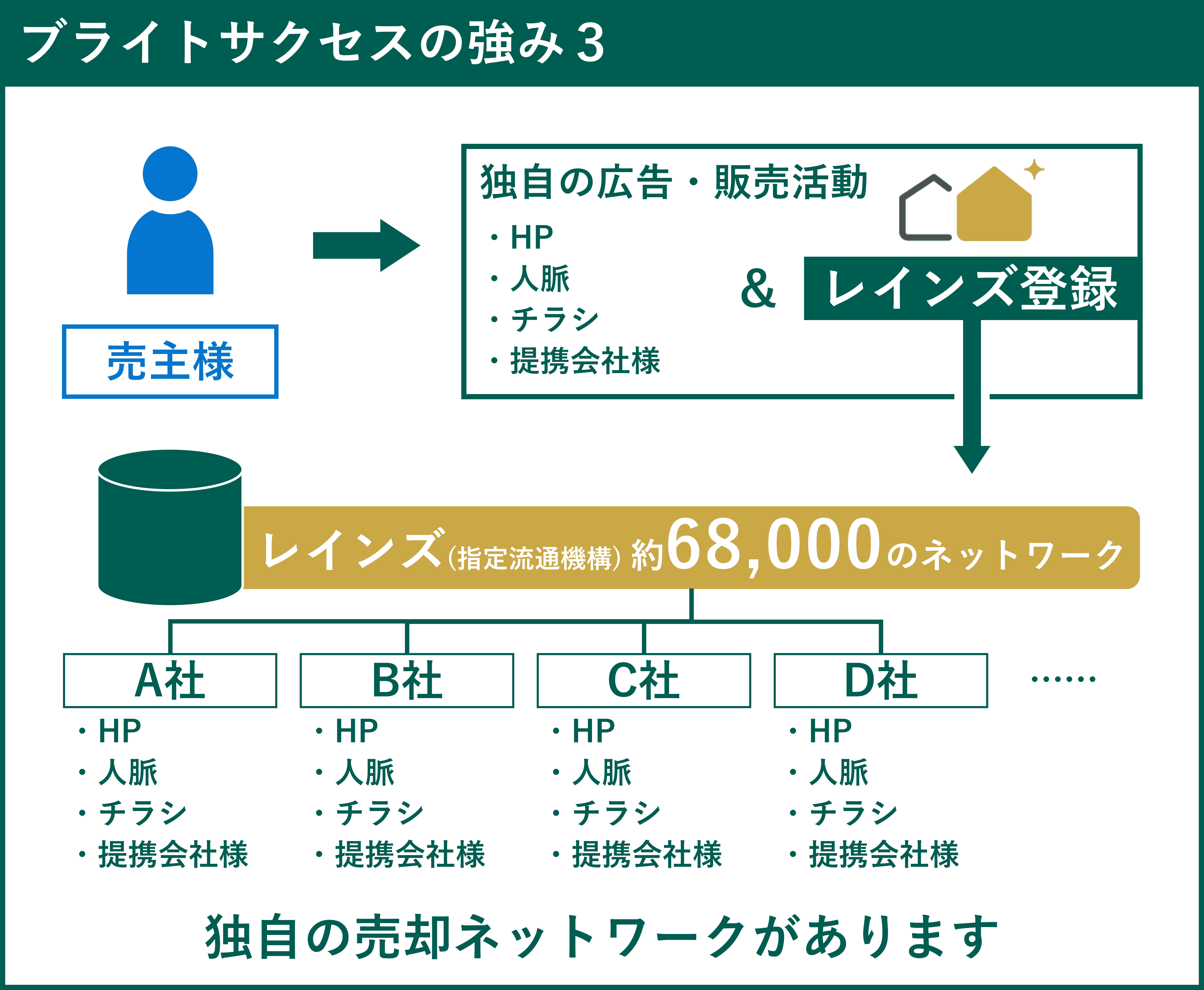 ブライトサクセスの強み