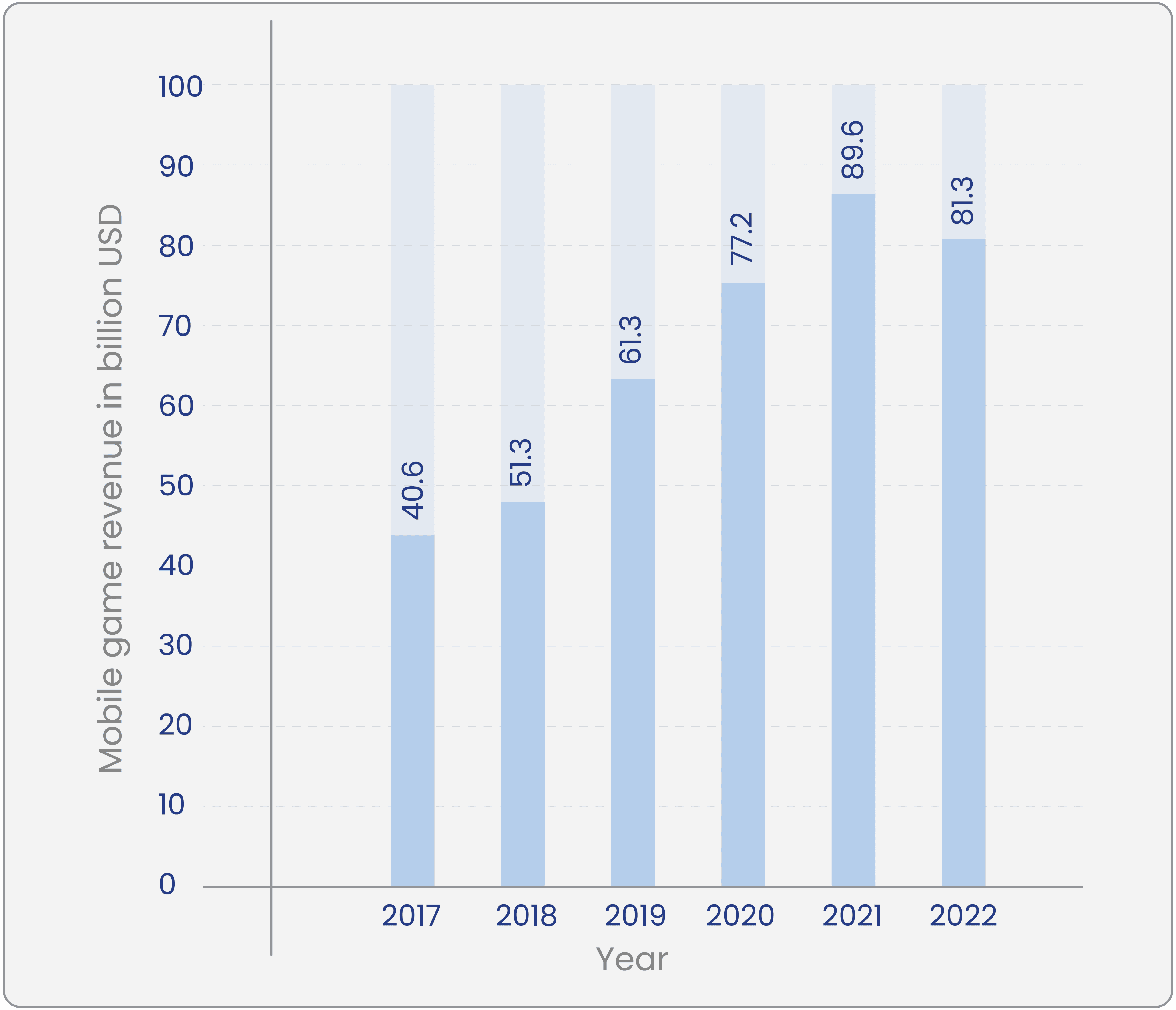 Growth of Mobile Game Development