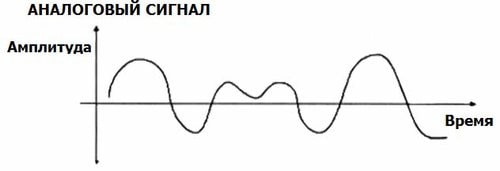 Разница между Аналоговым сигналом и Цифровым сигналом 1 Пример графика Аналогового сигнала