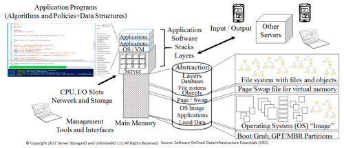 Software Defined Data Infrastructures, SDDC, SDX and SDDI