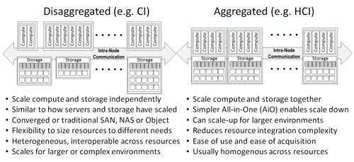 CI and HCI data infrastructure