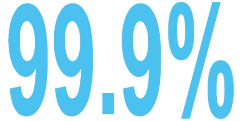 99.9%