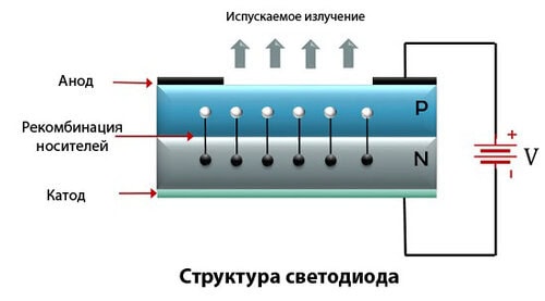 Разница между Светодиодом и Фотодиодом 1 Структура светодиода