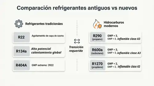 Diferencia de refrigerante