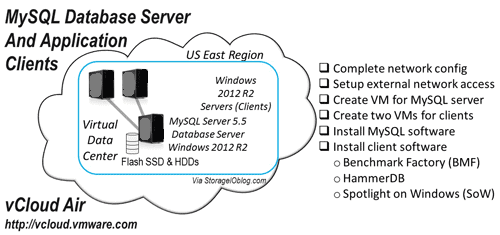 Summary of phase one of vdc
