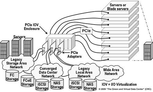 PCI SIG IOV (C) 2009 The Green and Virtual Data Center (CRC)