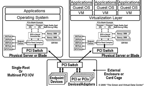 PCI SIG IOV (C) 2009 The Green and Virtual Data Center (CRC)