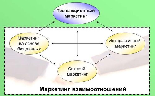 Разница между Транзакционным маркетингом и Маркетингом Отношений 1 Формы Маркетинга