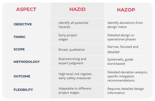 HAZID V HAZOP comparison table
