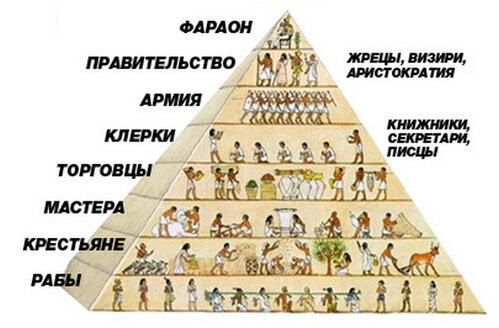 Разница между социальной Стратификацией и социальной Дифференциацией 2 Социальные классы в Древнем Египте