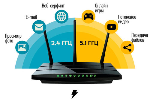 Разница между Wi-Fi 2,4 и 5 ГГц 4 Применения диапазонов передачи