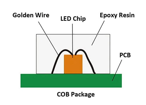 COB vs GOB-What is COB LED Technology