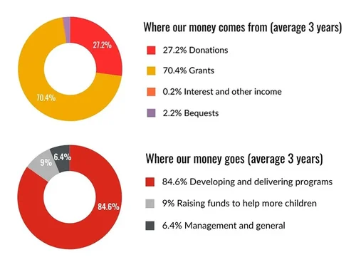 Image shows a Where our money comes from (average of 3 years) chart. 27.2% comes from donations, 70.4% comes from grants, 0.2% comes from interest and other income, and 2.2% comes from bequests. Also, image shows a Where our money goes chart (an average of 3 years). 84.6% goes towards developing and delivering programs. 9% goes to raising funds to help more children. 6.4% goes towards management and general expenses.