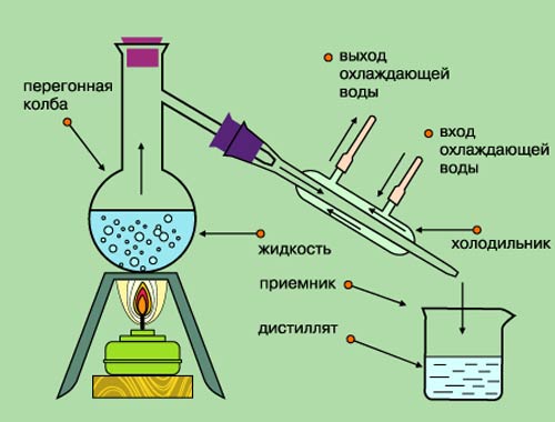 Аппарат для фракционной перегонки Аппарат для фракционной перегонки
