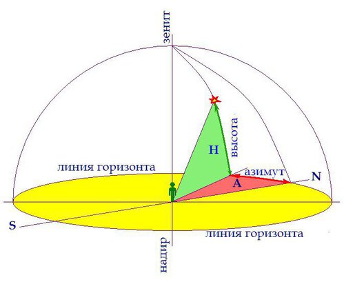 Разница между Азимутом и Высотой 2 Разница между Азимутом и Высотой