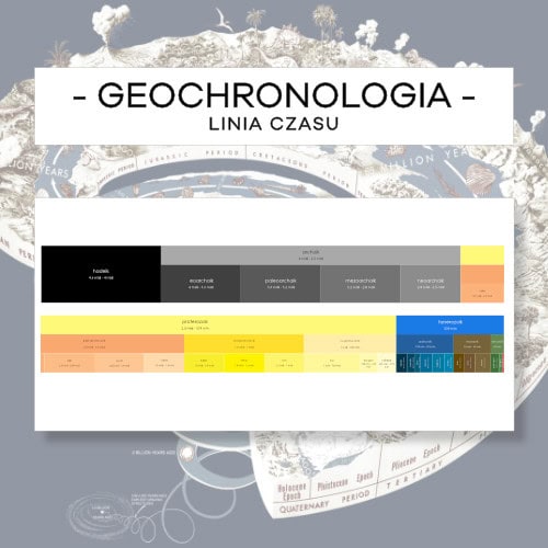 Geochronologia - linia czasu
