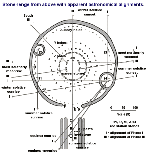 Stonehenge aligned to the summer solstice