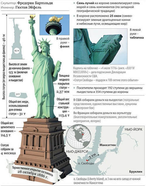 Кого представляет статуя Свободы? 1 Статуя Свободы - это французский подарок американскому народу