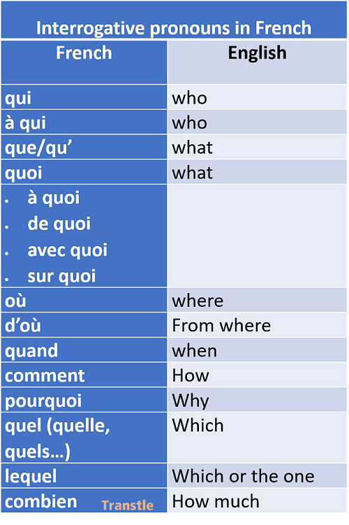 Interrogative pronouns and adverbs in French list, question words in french an english