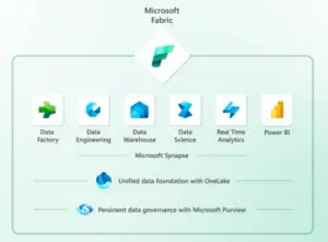 Microsoft Fabric platform
