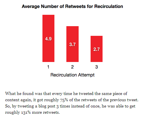 share multiple times on social media