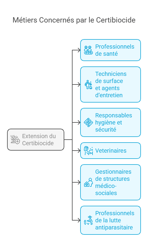 Métiers Concernés par le Certibiocide