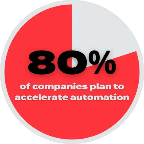 80% of companies plan to accelerate automation.