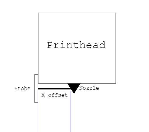 x probe offset explained