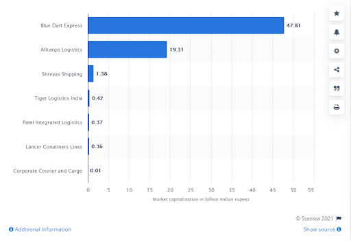 Leading shipping companies in India 2021