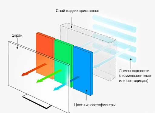 Что такое Full-Array Local Dimming (Локальное Затемнение) и нужна ли эта функция вам? 1 Строение LCD телевизора