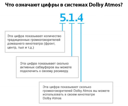 Что такое Dolby Atmos и для чего он нужен? 4 Пример обозначения системы Dolby Atmos 5.1.4