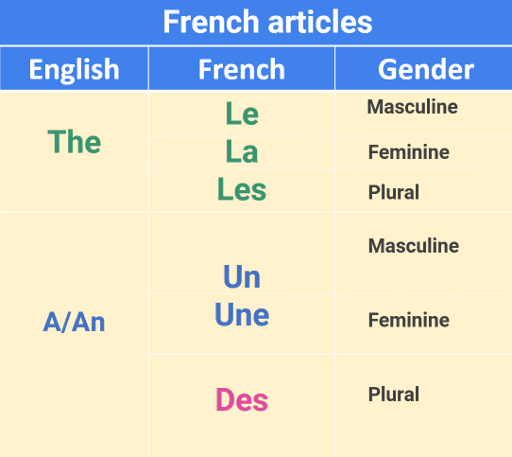 List of french articles in french and english with genders