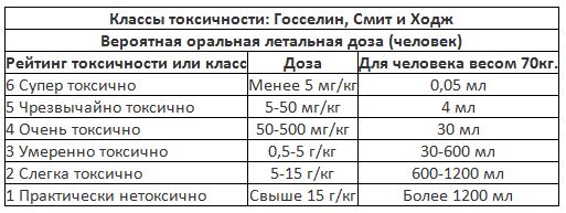 Разница между LD50 и LC50 3 Классы токсичности Госселина, Смита и Ходжа