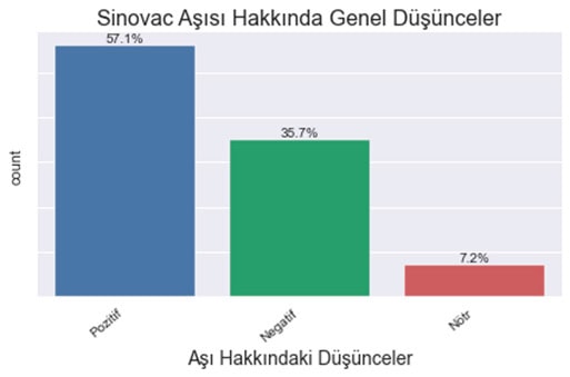 Sinovac aşısı hakkında genel duygu dağılımı grafiği