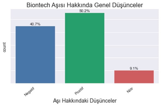 Biontech aşısı hakkında genel duygu dağılımı grafiği (negatif, pozitif, nötr)