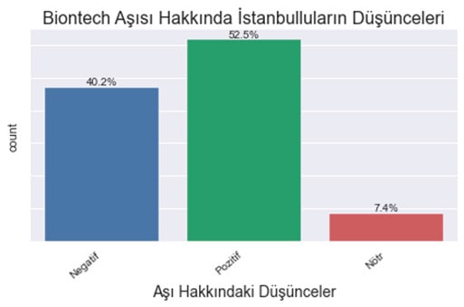 İstanbulluların Biontech aşısı hakkındaki duygu dağılımı grafiği