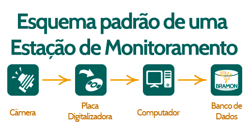 Esquema padrão de uma estação BRAMON