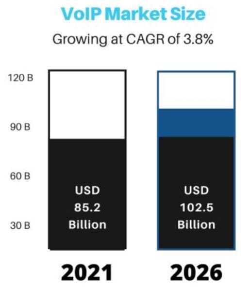VoIP Market Size Statistics