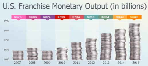 owning a franchise U.S. economy