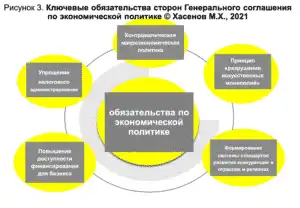 Рисунок 3. Ключевые обязательства сторон Генерального соглашения по экономической политике © Хасенов М.Х., 2021