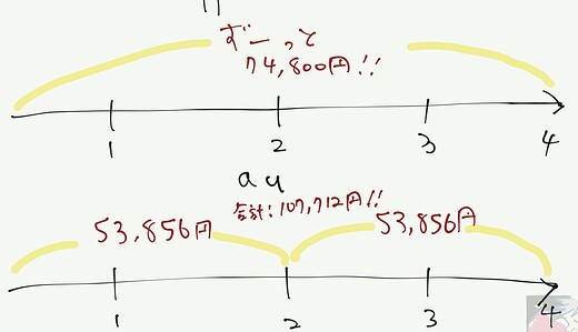 新型iPhone(2019)が20,944円も安い？auアップグレードプログラムDXとApple Storeの購入価格を比較してみた