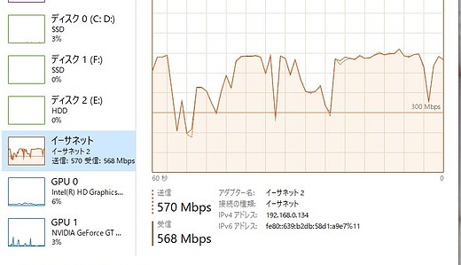 ハブの限界、500Mbpsしか出ない