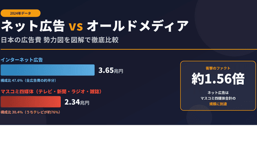ネット広告費とオールドメディアの広告費の比較