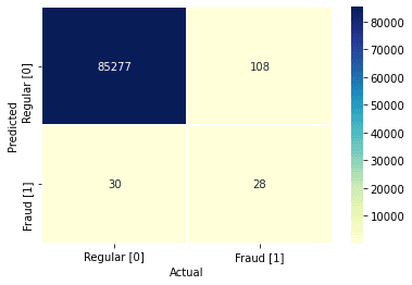 confusion matrix for our credit card fraud detection algorithm